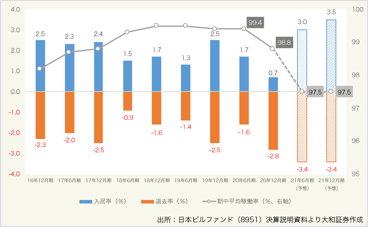図表10:日本ビルファンド(8951)の入居率、退去率及び期中平均稼働率の推移