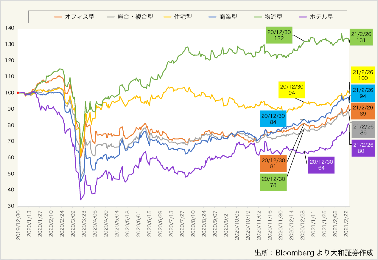 図表2:各サブセクターの2020年のパフォーマンス推移(2019年12月末=100)
