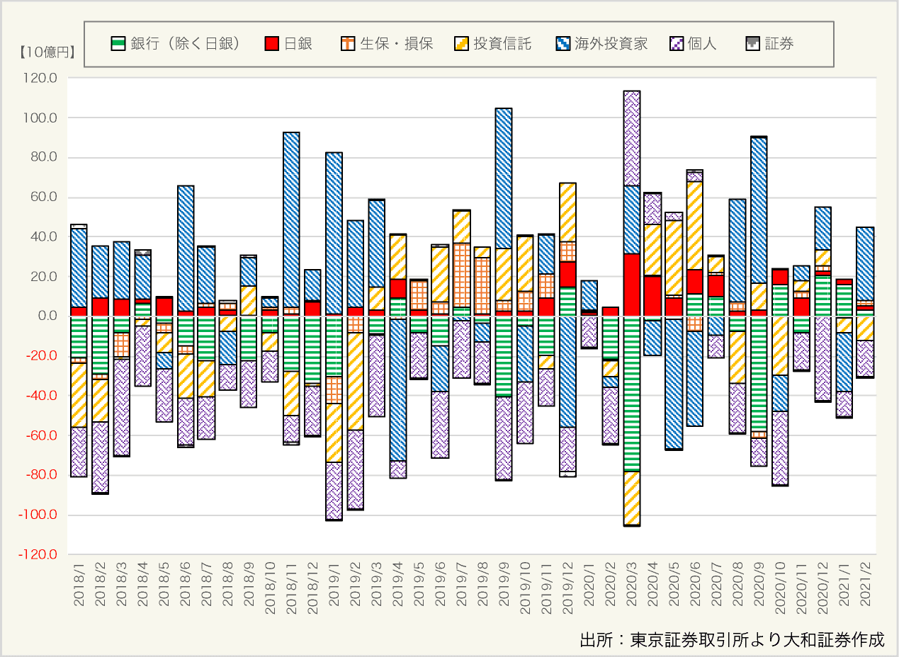図表3:投資部門別売買動向(単位:10億円)