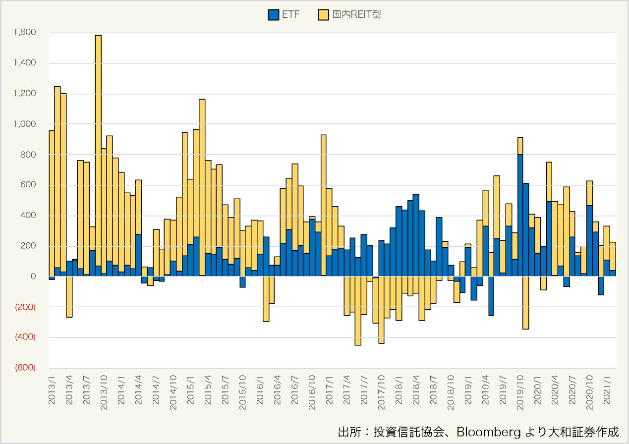 図表4:J-REIT特化型投信への純資金流出入状況(単位:億円)