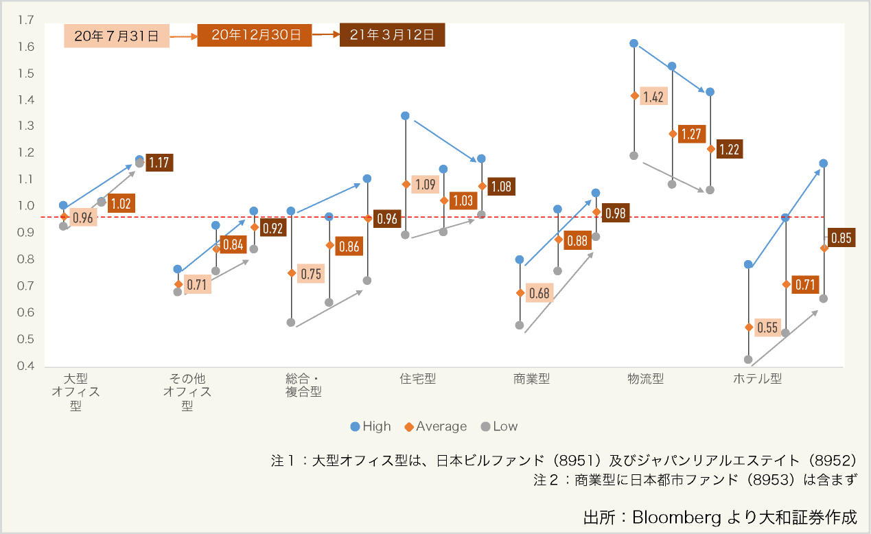 図表5:各サブセクターのP/NAV倍率レンジの変遷