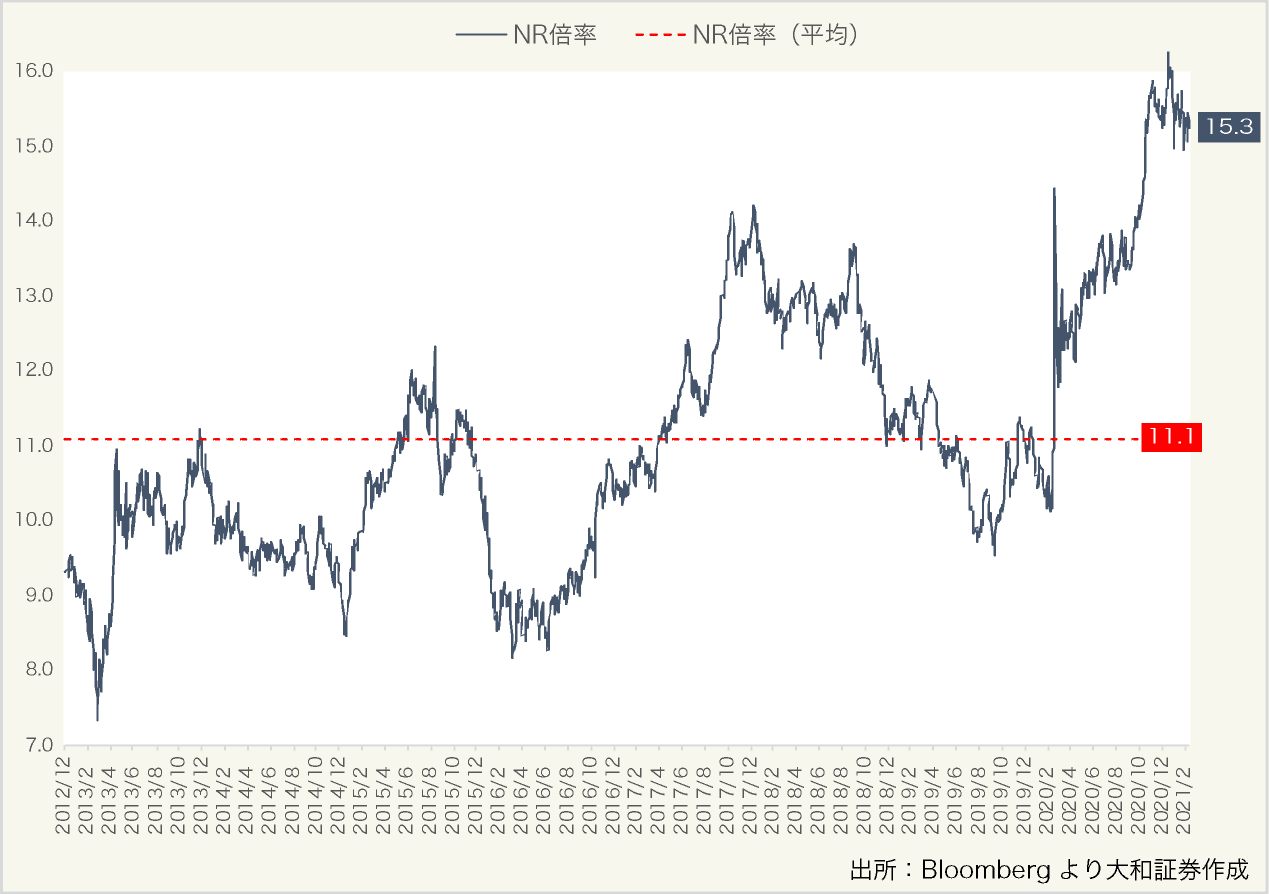 図表6:日経平均株価を東証REIT指数で除した「NR倍率」の推移