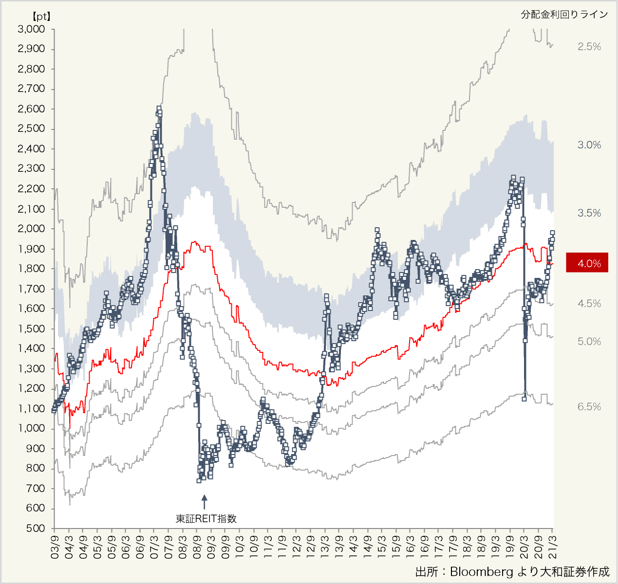 図表8:東証REIT指数及び加重平均分配金ラインの推移