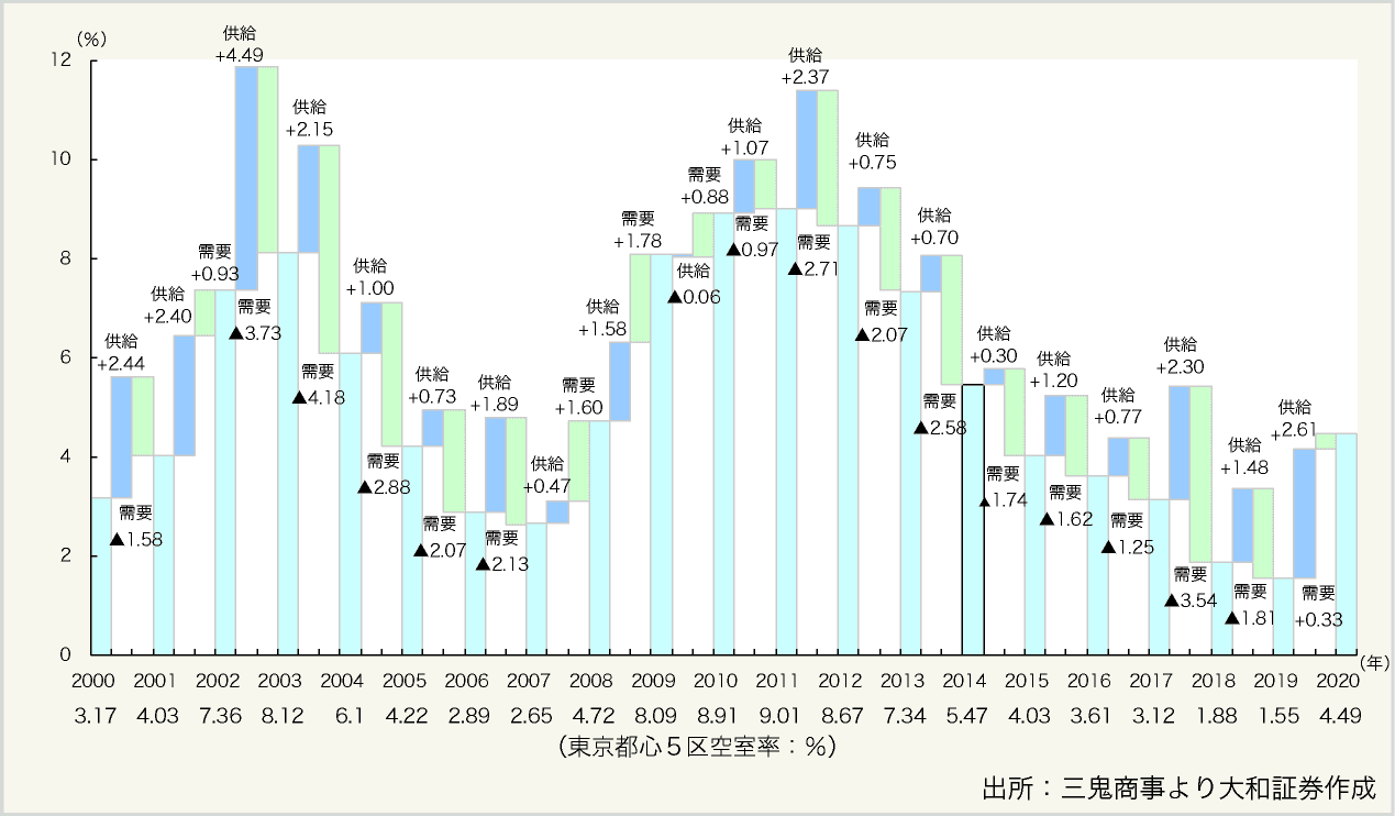 図表9:都心5区オフィス空室率の増減要因
