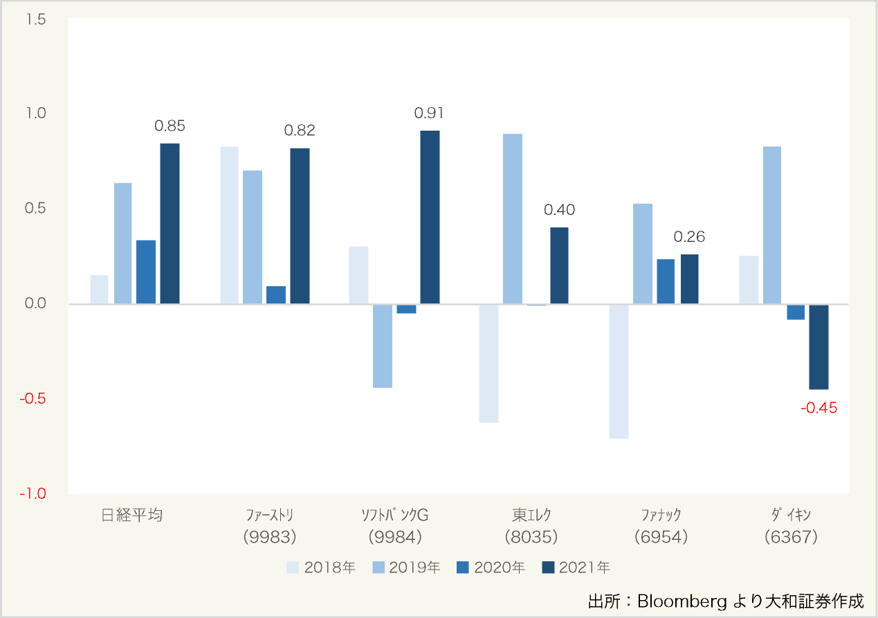 図表7:東証REIT指数及び日経平均株価(寄与度が高い日本株含む)との相関状況