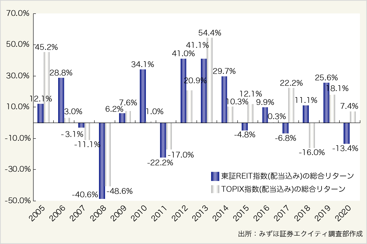 図表1:東証REIT指数とTOPIXの総合リターン(05年以降)
