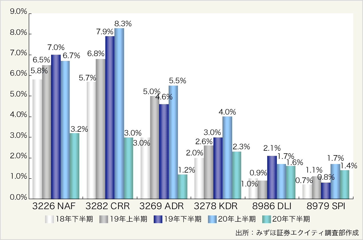 図表9:最近の決算期の住宅REIT各社のテナント入替での賃料単価上昇率