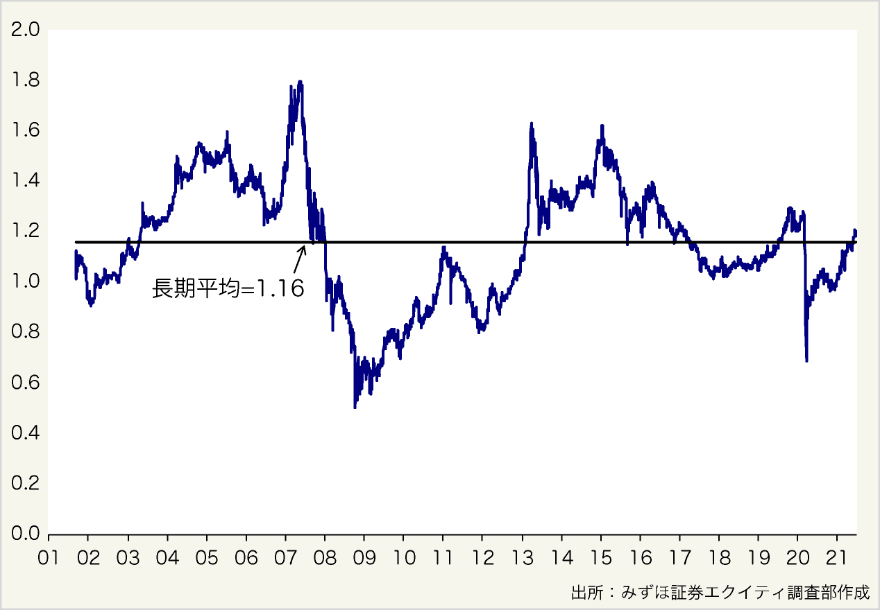 図表2:REITのNAV倍率の推移