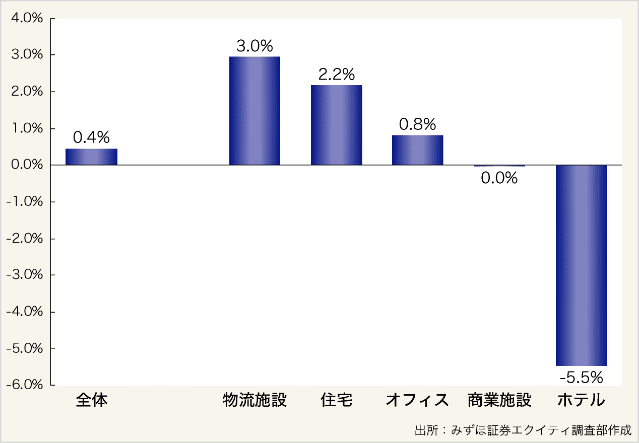 図表3:資産タイプ別のコロナ前後での鑑定評価額の変化