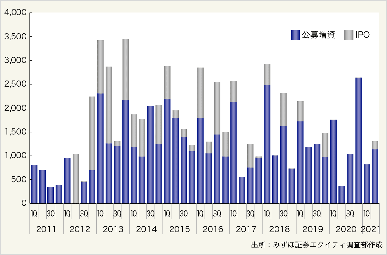図表4:REITのエクイティ調達金額の推移(億円)