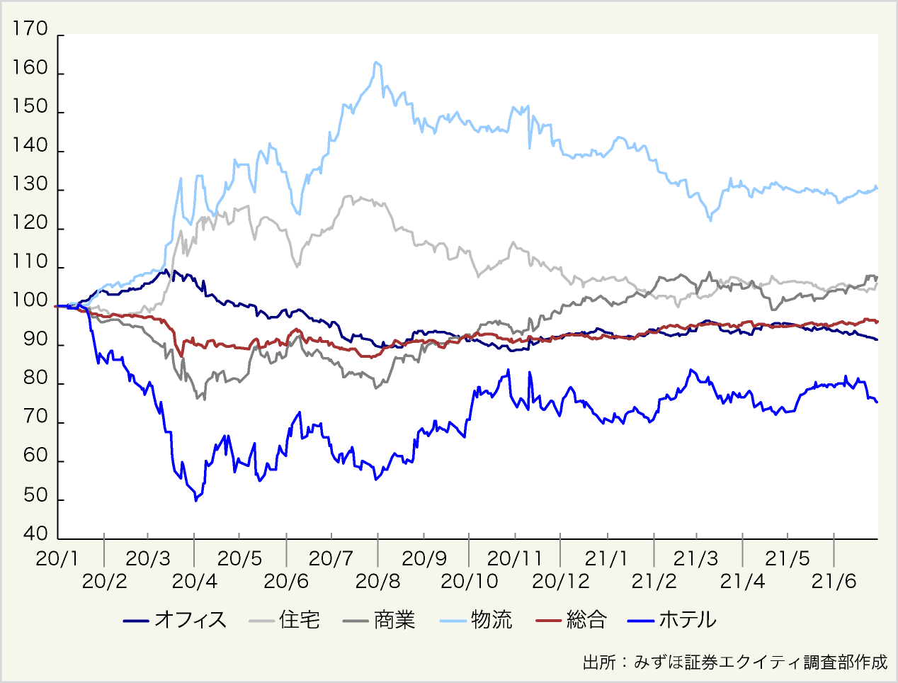 図表5:REITの各資産タイプの相対パフォーマンス(2019/12/30=100)