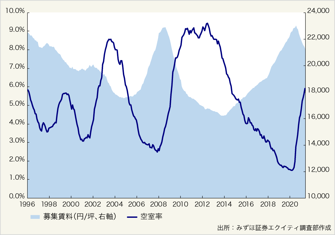 図表6:東京都心5区の空室率と賃料の推移