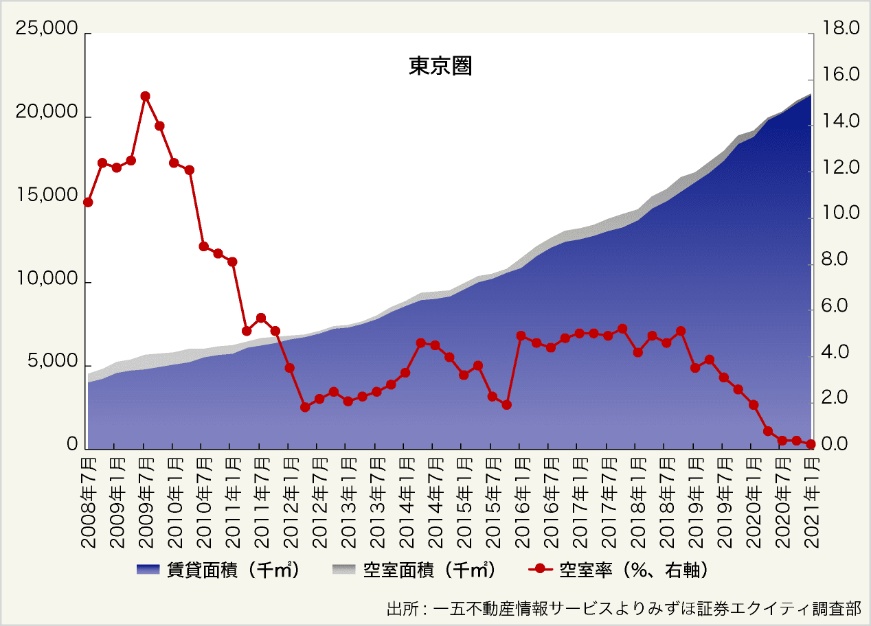 図表7:東京圏と関西圏の物流施設の需給バランス