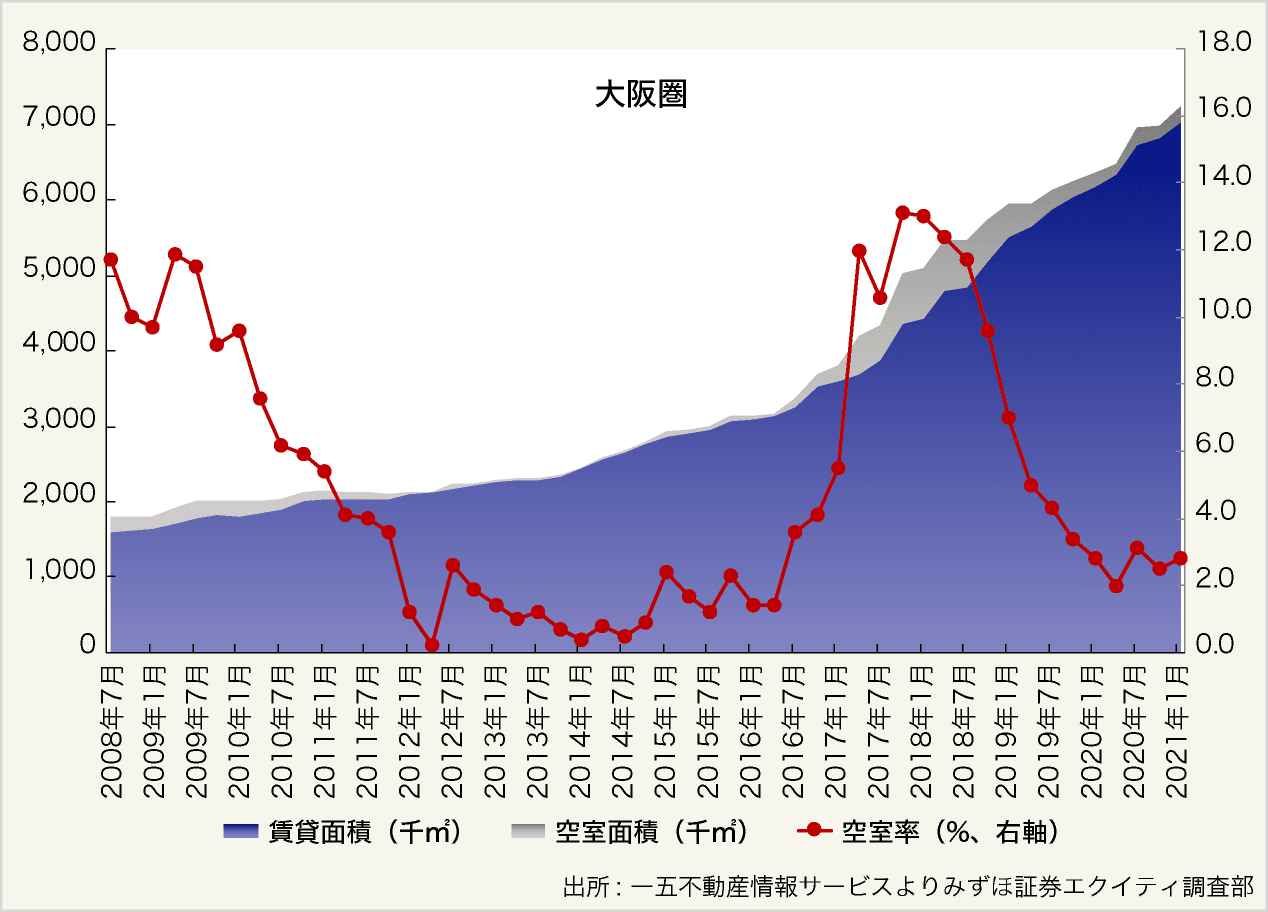 図表7:東京圏と関西圏の物流施設の需給バランス