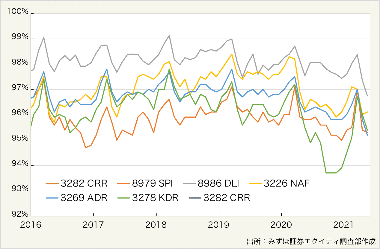 図表8:主な住宅REITの稼働率の推移