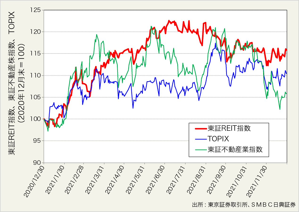 図表1:2021年の東証REIT指数、TOPIX、東証不動産業指数の推移(2020年12月末=100)