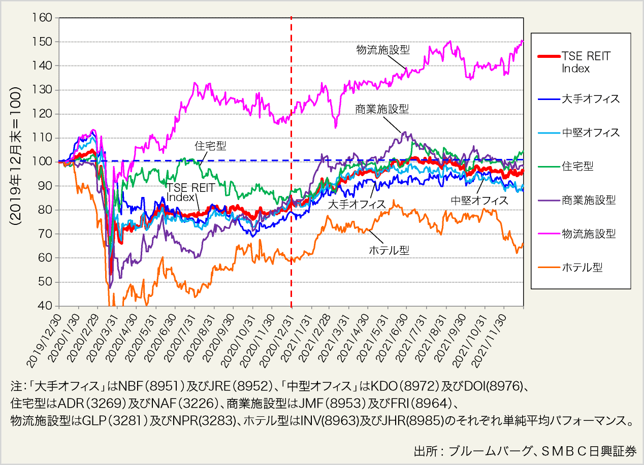 図表2:2020年以降のJ-REIT各タイプ主要銘柄のパフォーマンス(2019年12月末=100)