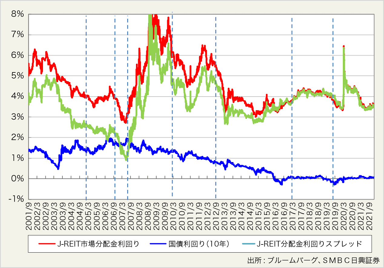 図表3:J-REIT市場全体の分配金利回りと長期金利に対する分配金利回りスプレッドの推移