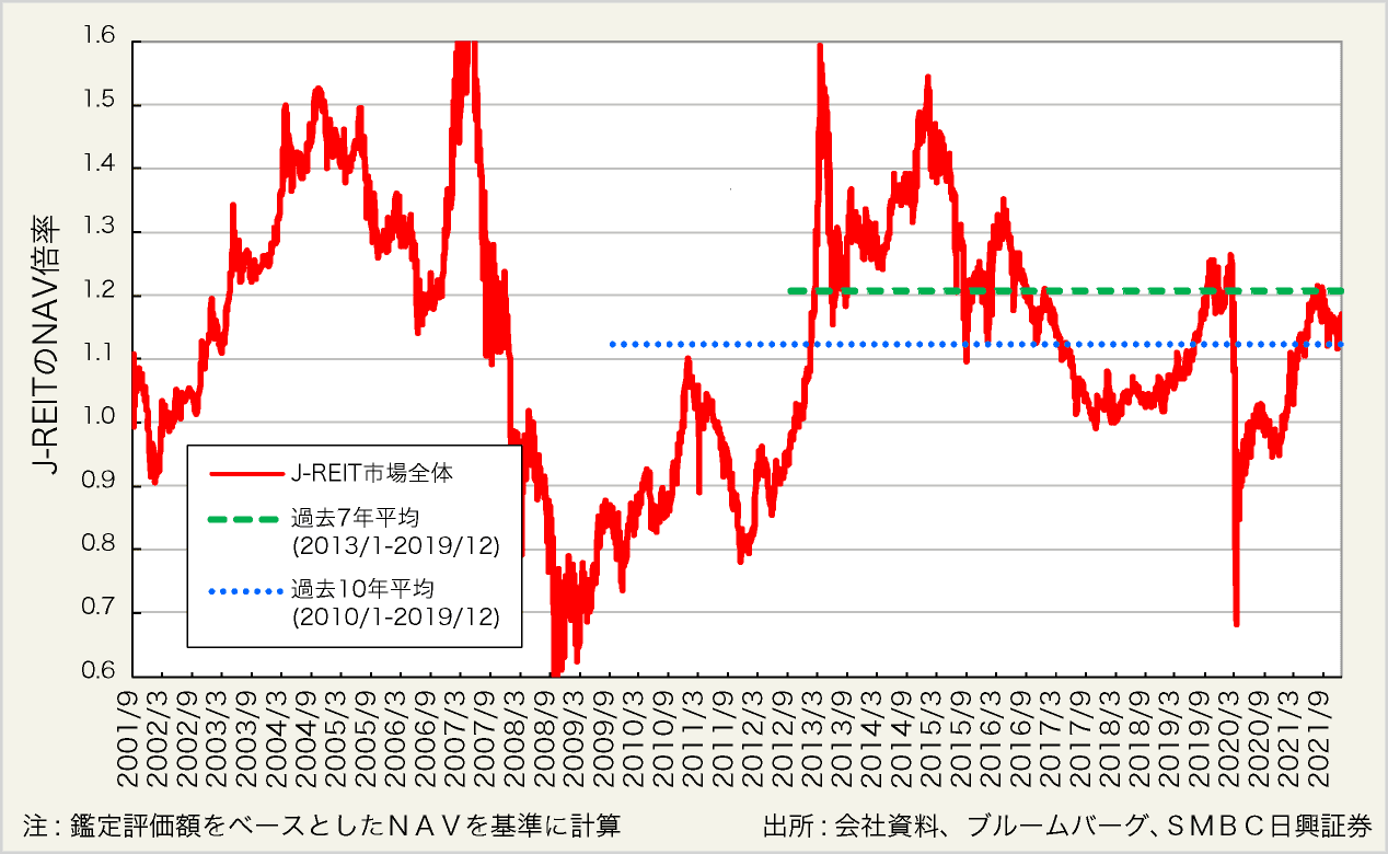 図表4:J-REIT市場全体のNAV倍率の推移(鑑定評価額ベース)