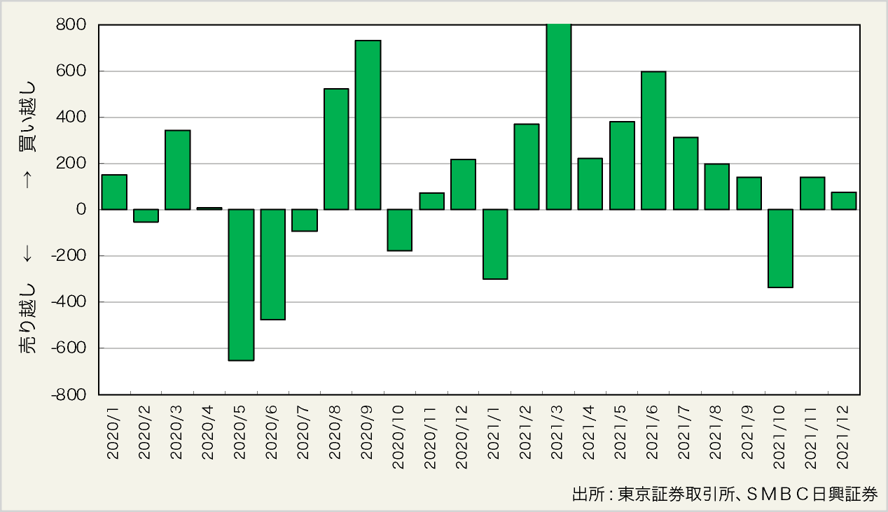 図表6:投資部門別売買動向(単位:億円)