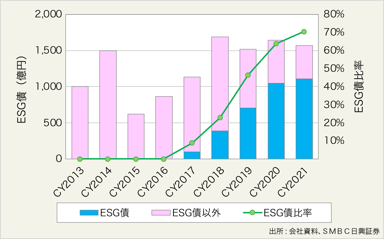 図表7:J-REITの投資法人債発行額及びESG発行額の推移
