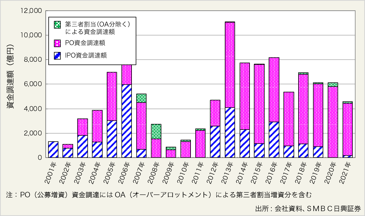 図表8:J-REITによるエクイティファイナンス実績(2021年12月30日時点、払込ベース、OA分含む))