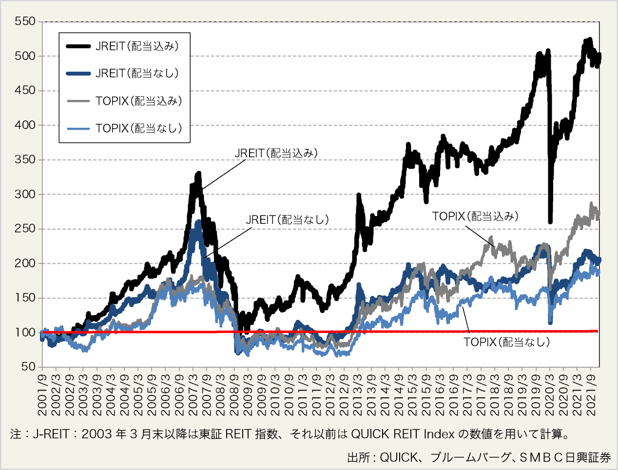 図表9:J-REITとTOPIXのパフォーマンス比較(2001年9月10日=100)