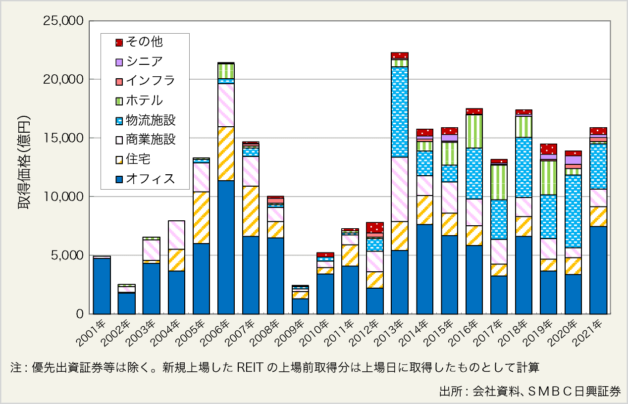 図表10:-REITによる物件取得実績(暦年ベース)