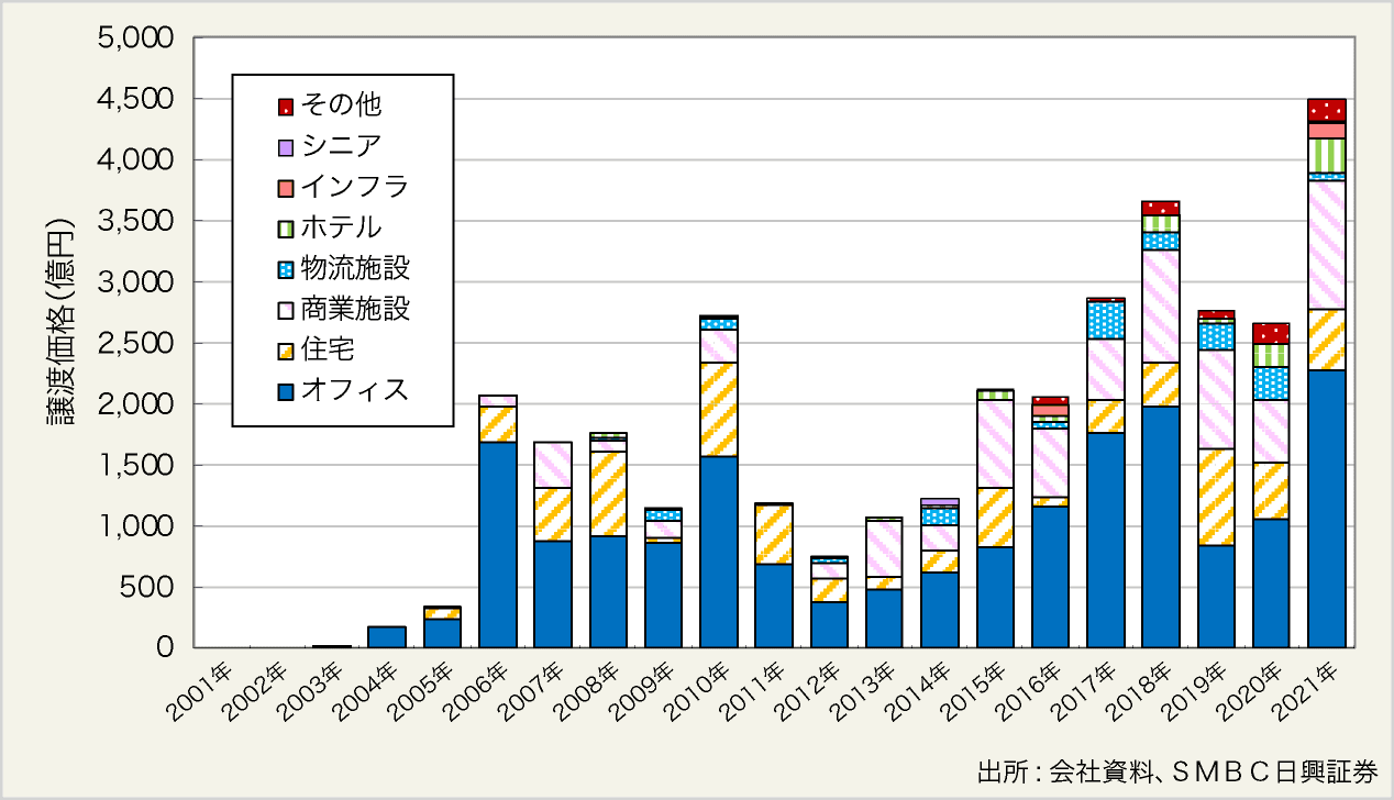 図表11:J-REITによる物件譲渡実績(譲渡額ベース)(暦年ベース))