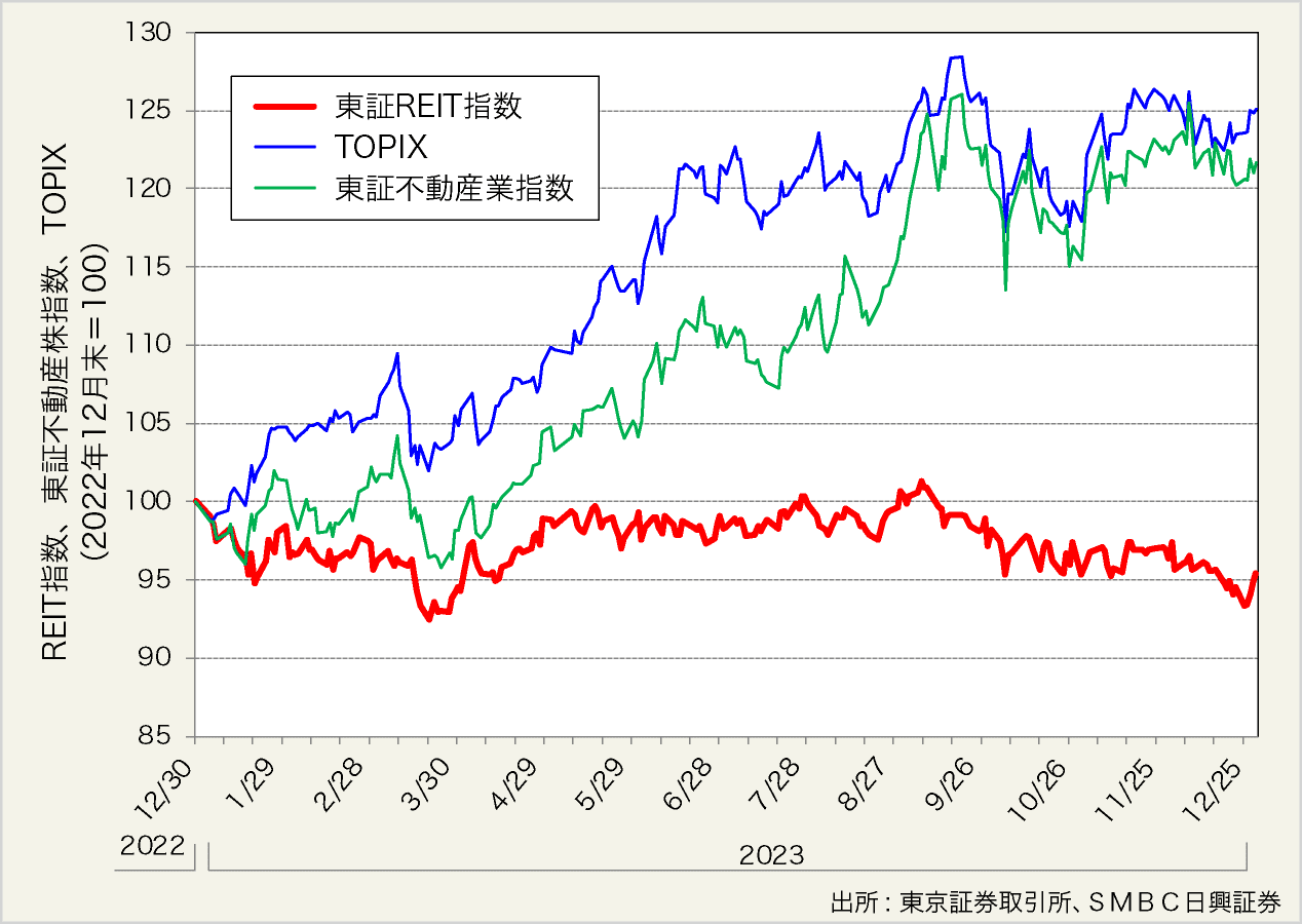 図表1:2023年の東証REIT指数、TOPIX、東証不動産業指数の推移(2022年12月末=100)