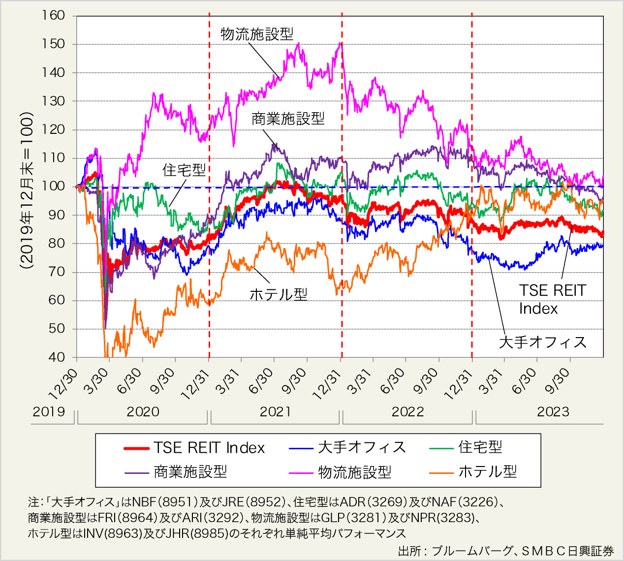 図表2:2020年以降のJ-REIT各タイプ主要銘柄のパフォーマンス(2019年12月末=100)