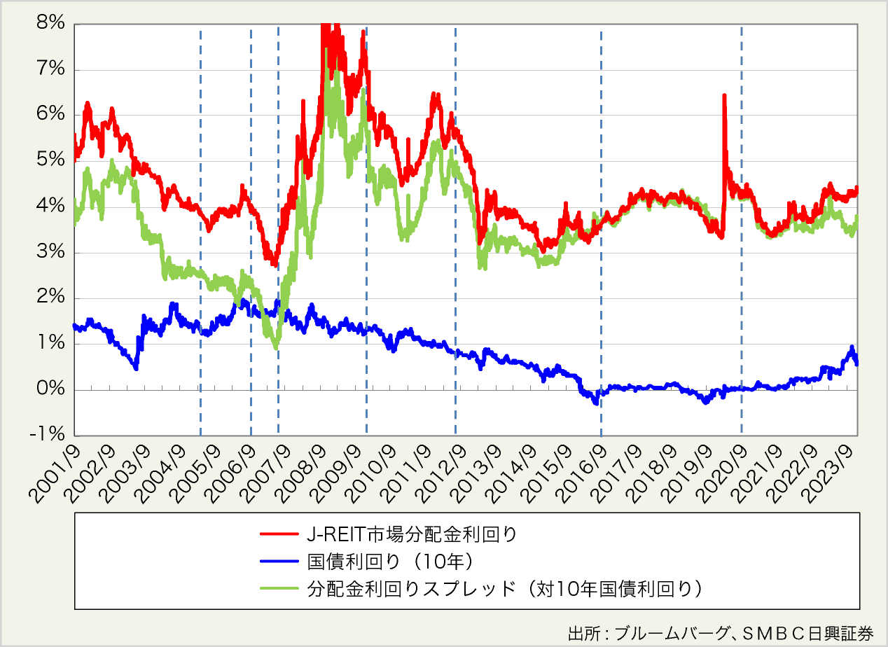 図表3:J-REIT市場全体の分配金利回りと長期金利に対する分配金利回りスプレッドの推移