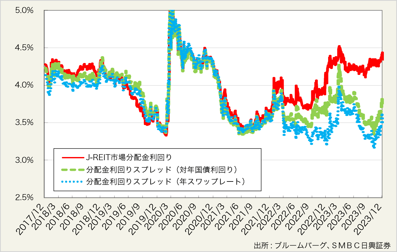 図表4:2018年以降のJ-REIT市場全体の分配金利回りと分配金利回りスプレッドの推移