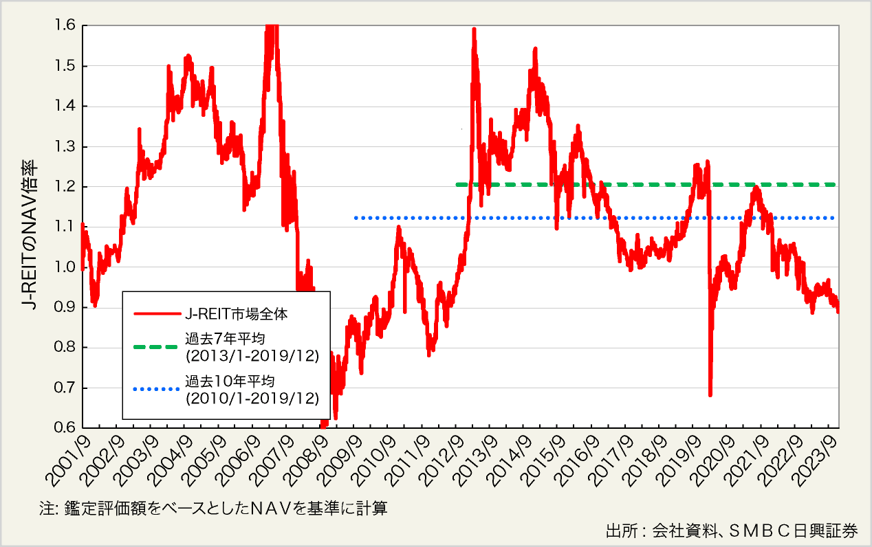 図表6:J-REIT市場全体のNAV倍率の推移(鑑定評価額ベース)