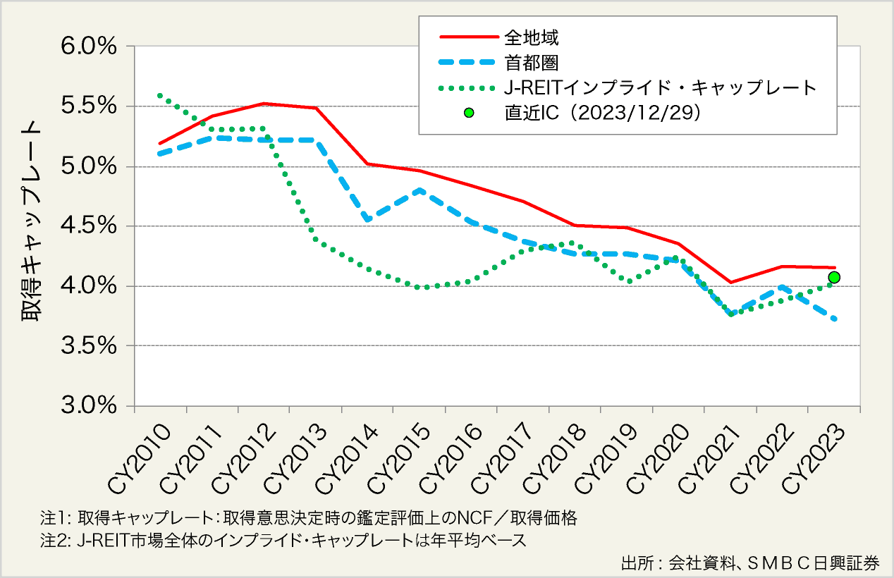 図表7:J-REITの平均取得キャップレート(全用途平均)及びインプライド・キャップレートの推移(暦年ベース)
