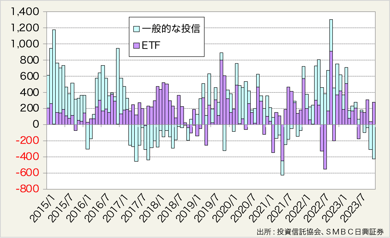 図表8:J-REIT特化型投信への純資金流出入状況(単位:億円)