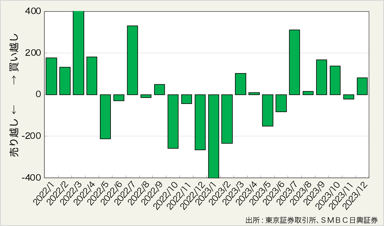 図表9:投資部門別売買動向(単位:億円)