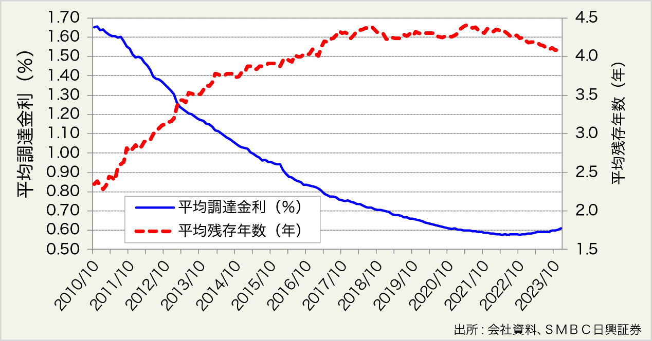 図表10:J-REIT市場全体の有利子負債コストと残存年数の推移