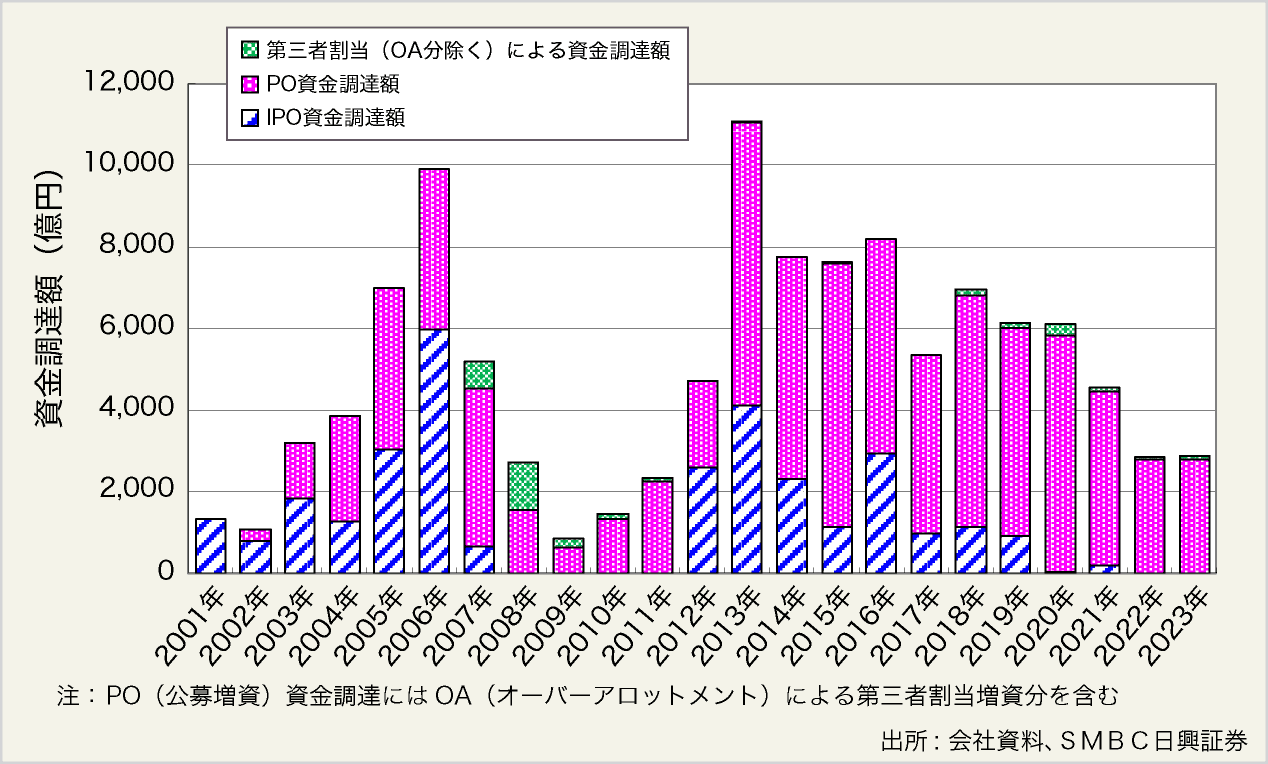 図表11:J-REITによるエクイティファイナンス実績(2023年12月末時点、払込ベース、OA分含む))