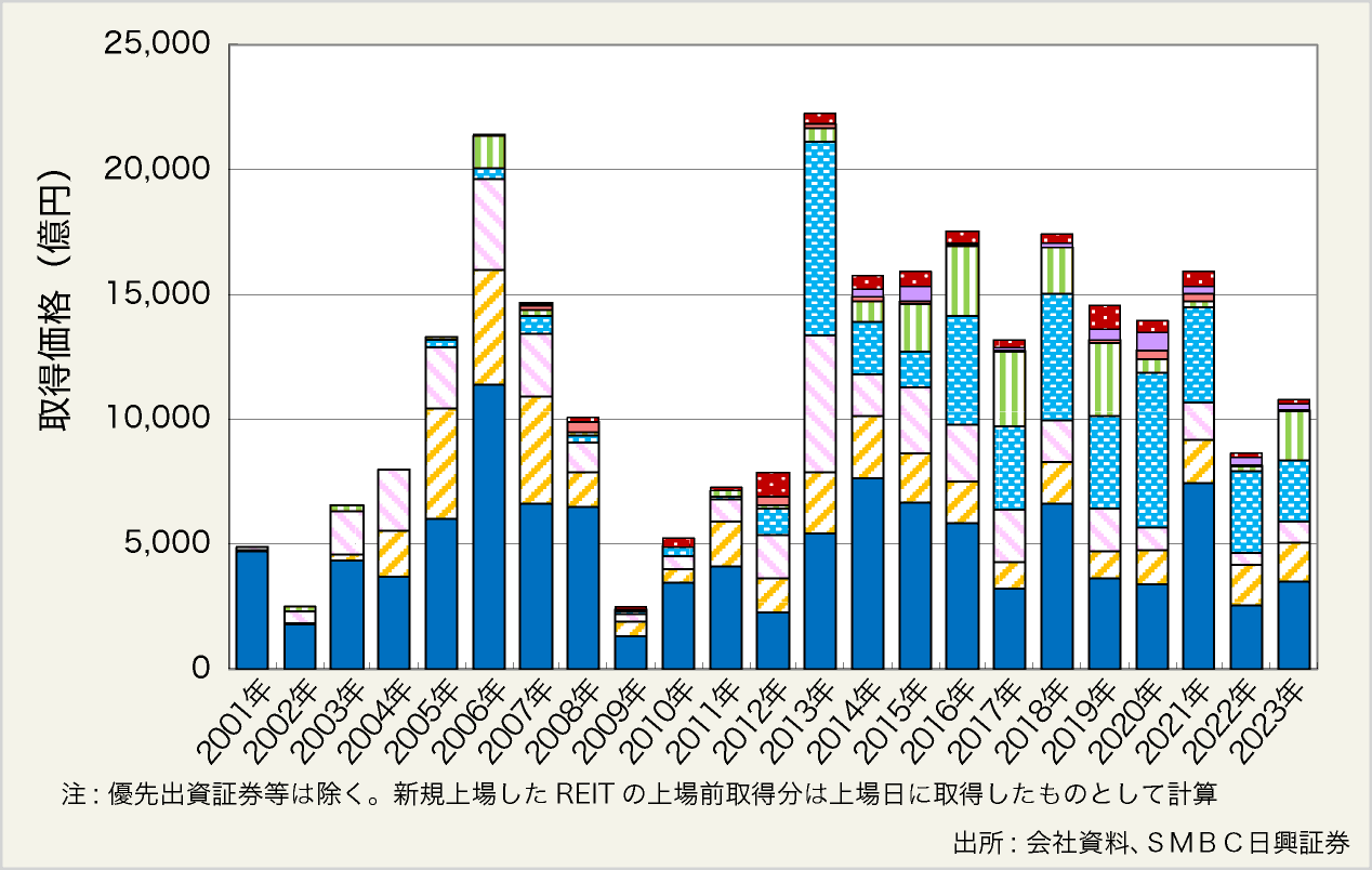 図表12:J-REITによる物件取得実績(暦年ベース)
