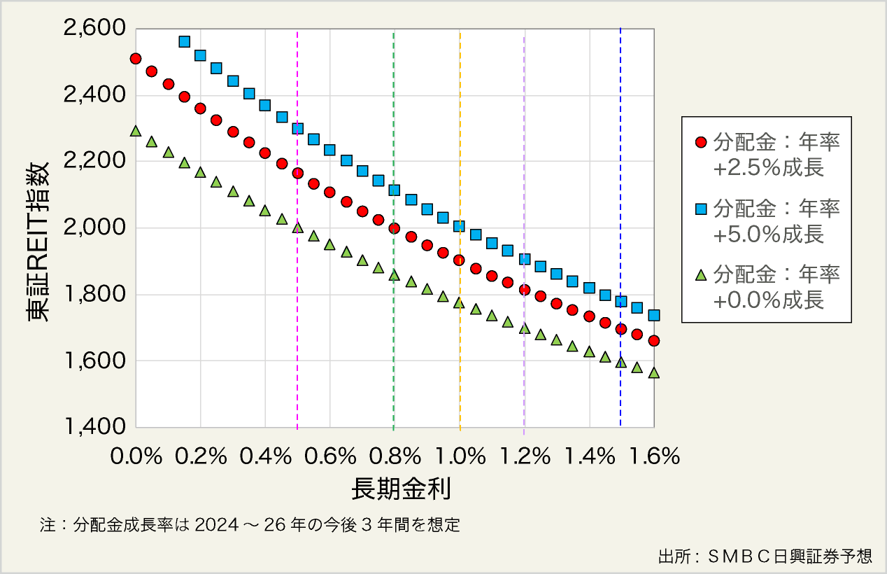 図表13:筆者が考える妥当な東証REIT指数と長期金利の関係