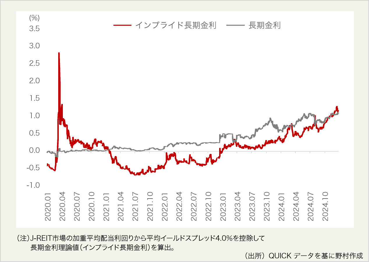 図表1:東証REIT指数から見る長期金利理論値