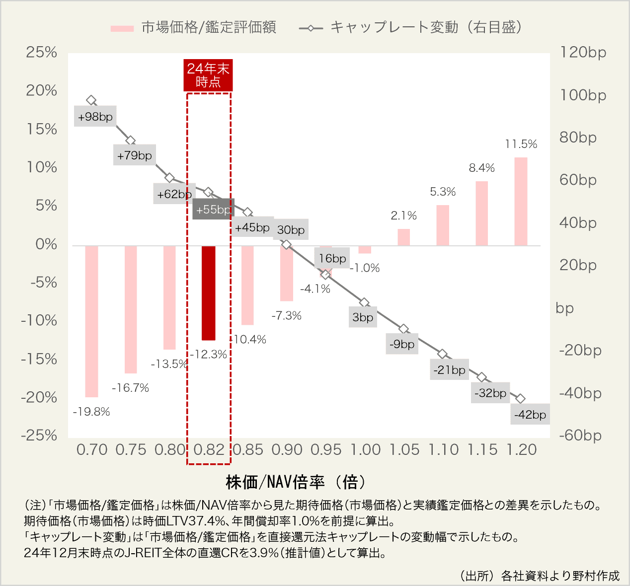 図表2:株価/NAV倍率から見たJ-REIT全体の市場価格とキャップレートの関係(イメージ図)