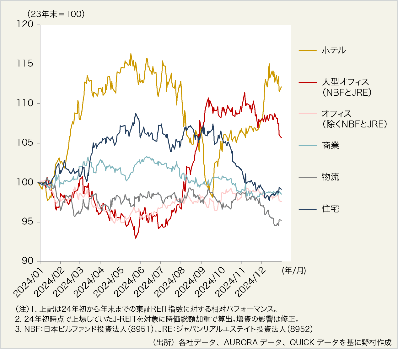 図表3:アセットタイプ別の東証REIT指数相対株価パフォーマンス(24年初~)