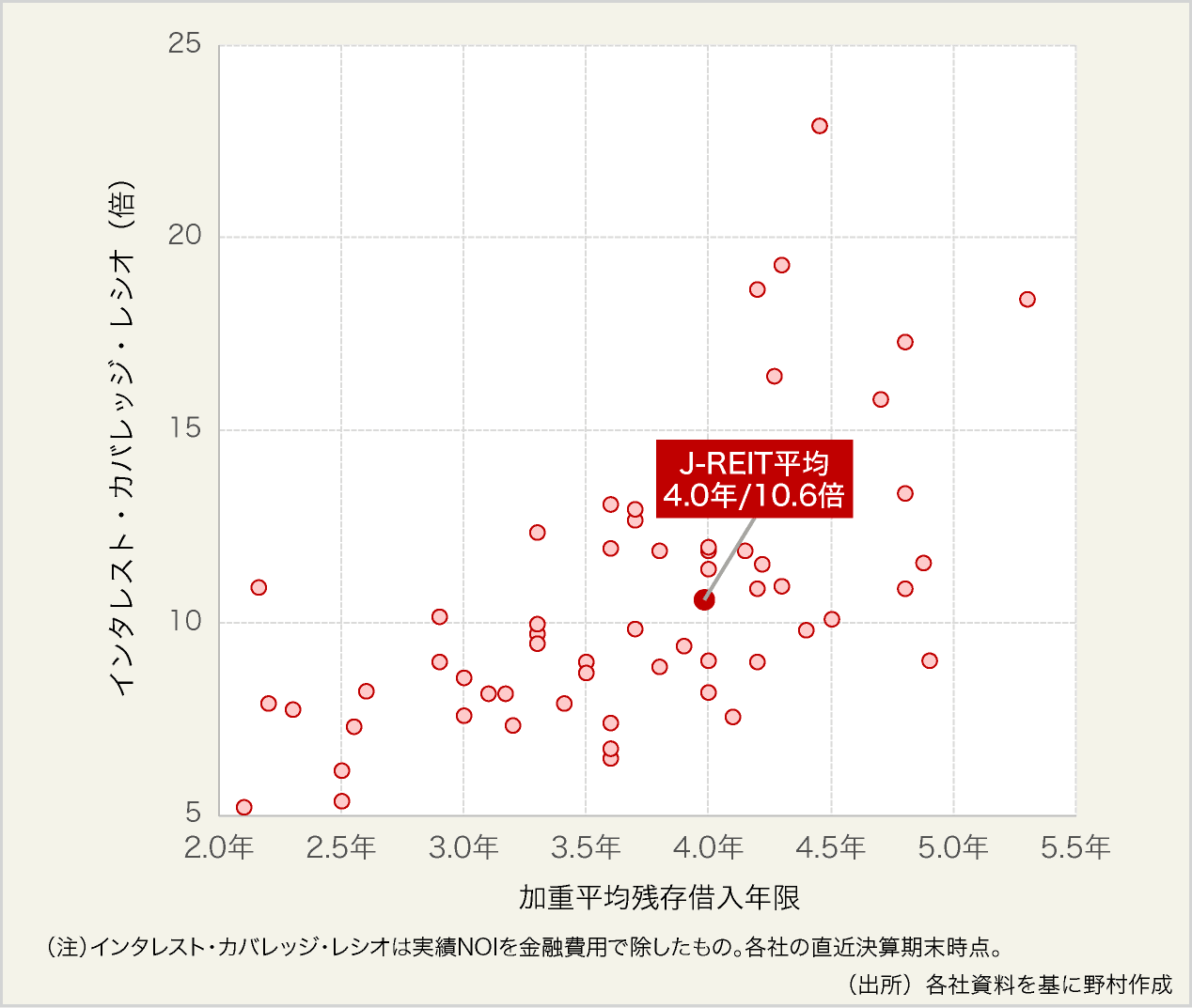 図表4:加重平均残存借入年限とインタレスト・カバレッジ・レシオのプロット図