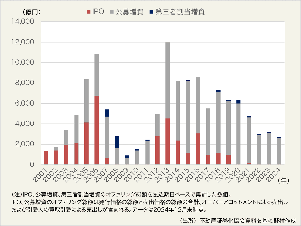 図表5:J-REITのエクイティファイナンス推移