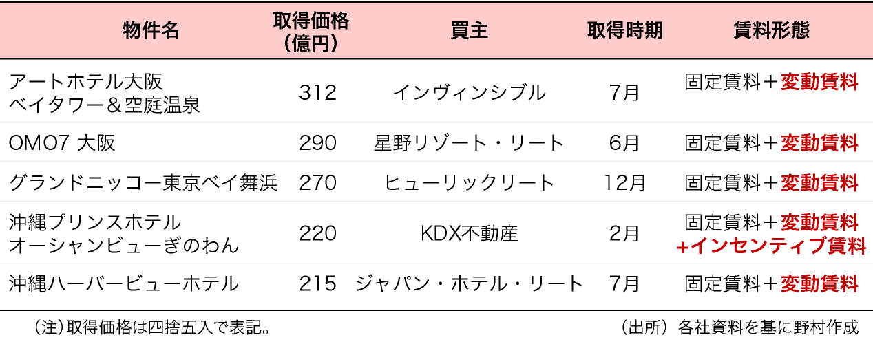 図表7:J-REITによるホテル取得事例上位5件(2024年)