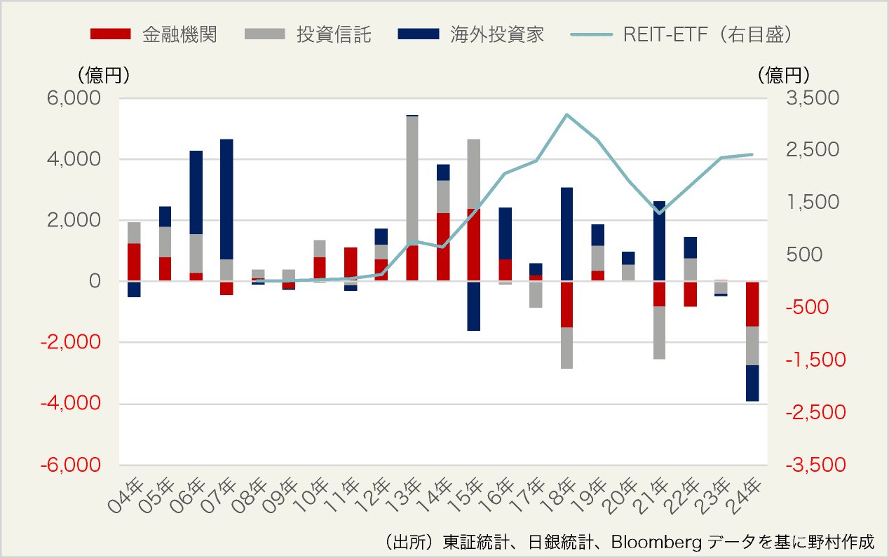 図表8:J-REITの投資主体別売買動向