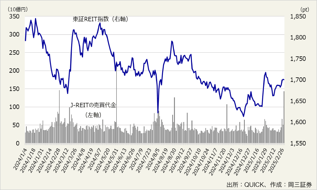 図表1:東証REIT指数と売買代金の推移(2024年1月~2025年2月)