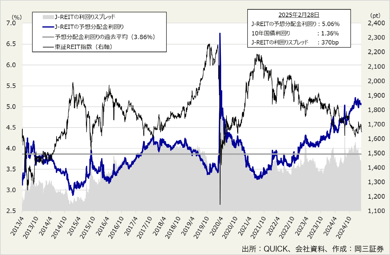 図表2:J-REITの予想分配金利回りの推移